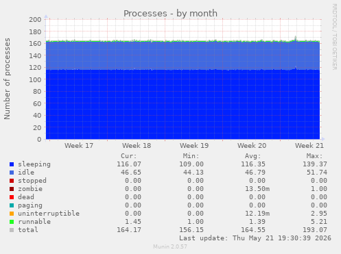 Processes