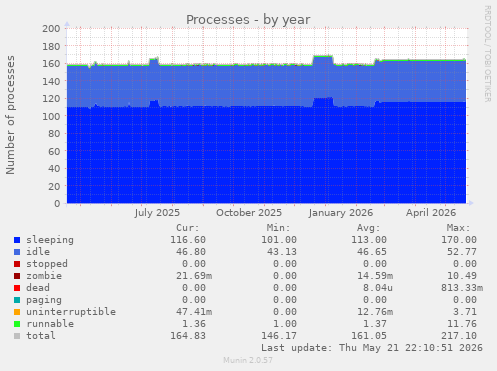 Processes
