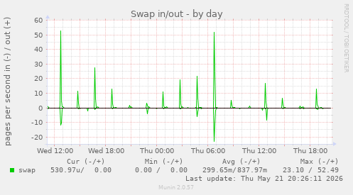 Swap in/out