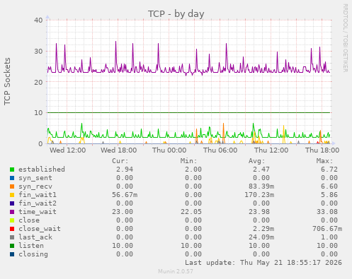 TCP