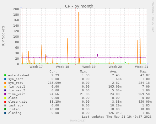TCP