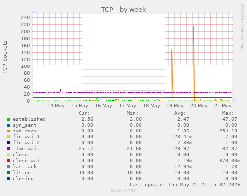TCP
