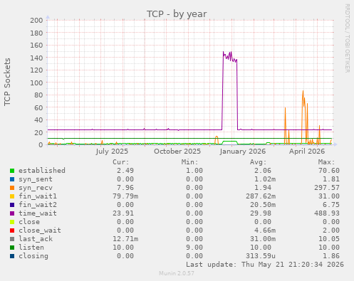 TCP