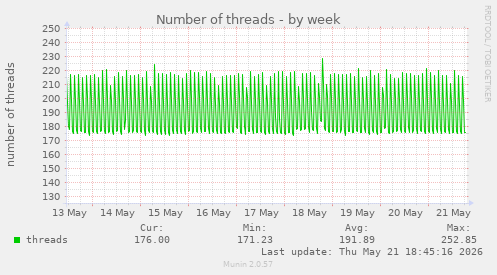 Number of threads