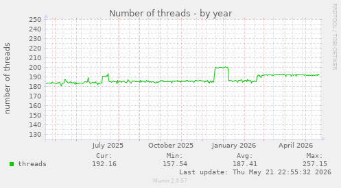 Number of threads