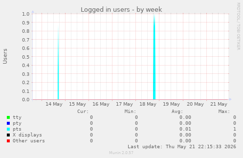 Logged in users