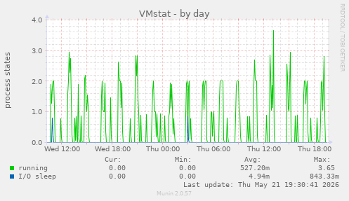 VMstat