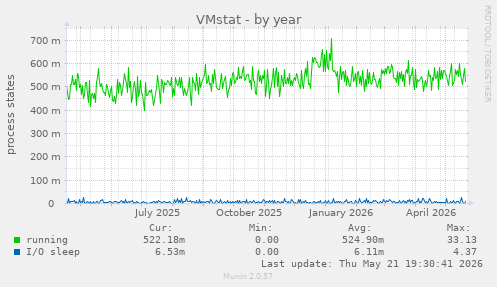VMstat
