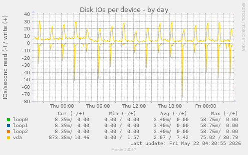 Disk IOs per device