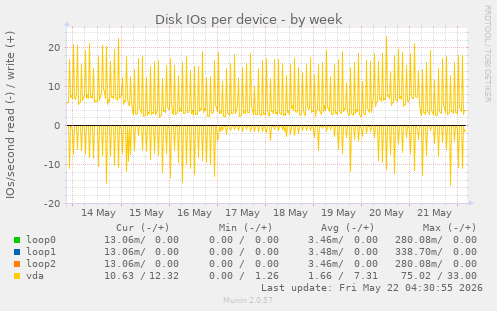 Disk IOs per device