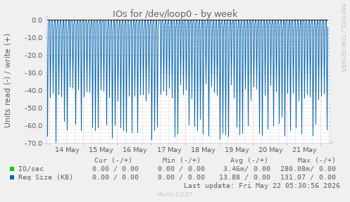 IOs for /dev/loop0