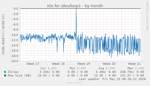 monthly graph
