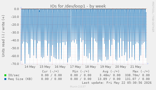 IOs for /dev/loop1