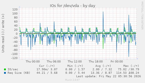 IOs for /dev/vda