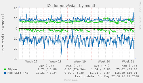 monthly graph