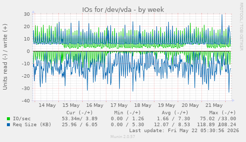 IOs for /dev/vda