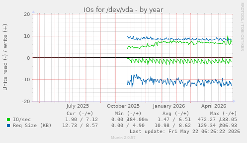 yearly graph