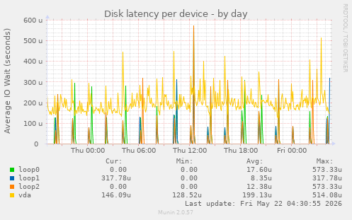Disk latency per device