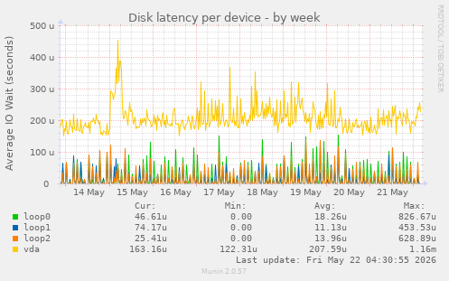 Disk latency per device