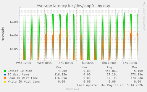 Average latency for /dev/loop0