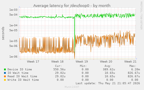 Average latency for /dev/loop0