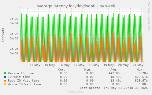 Average latency for /dev/loop0