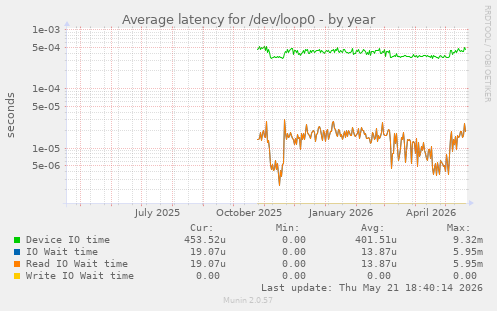 Average latency for /dev/loop0