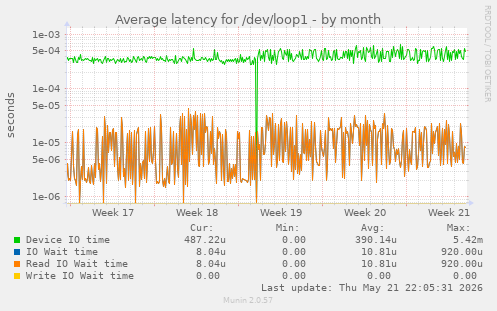Average latency for /dev/loop1