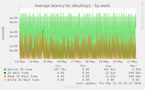 Average latency for /dev/loop1