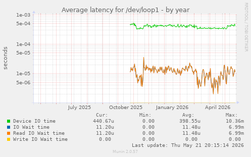 Average latency for /dev/loop1