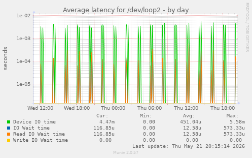Average latency for /dev/loop2