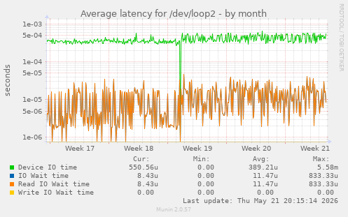 Average latency for /dev/loop2