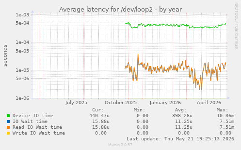 Average latency for /dev/loop2