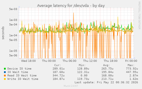 Average latency for /dev/vda
