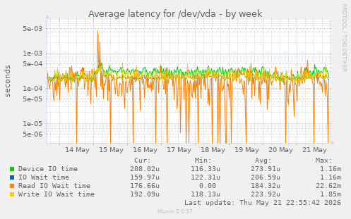 Average latency for /dev/vda