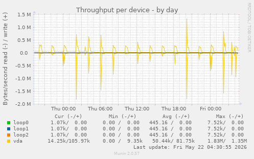 Throughput per device