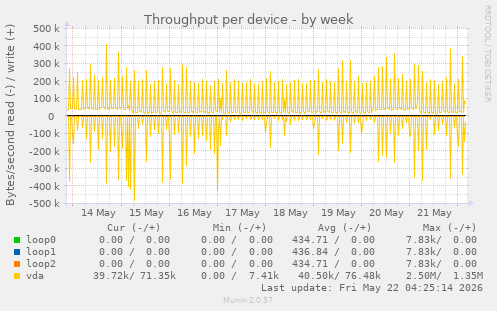 Throughput per device