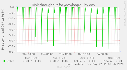 Disk throughput for /dev/loop2