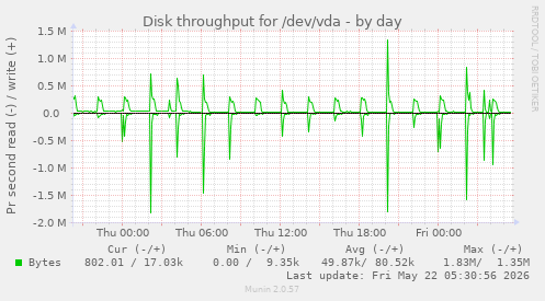 Disk throughput for /dev/vda