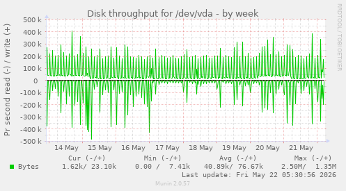 Disk throughput for /dev/vda