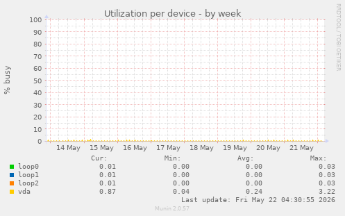 Utilization per device