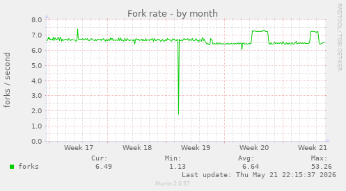 Fork rate