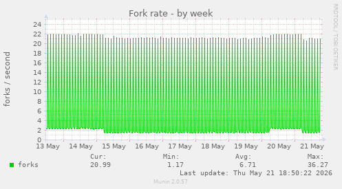 Fork rate