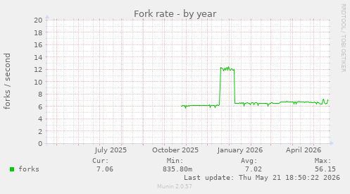 Fork rate