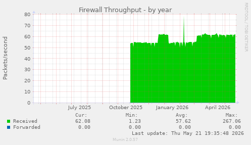 Firewall Throughput