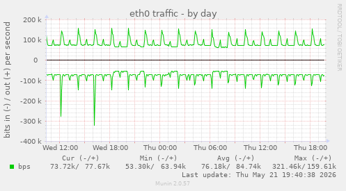 daily graph