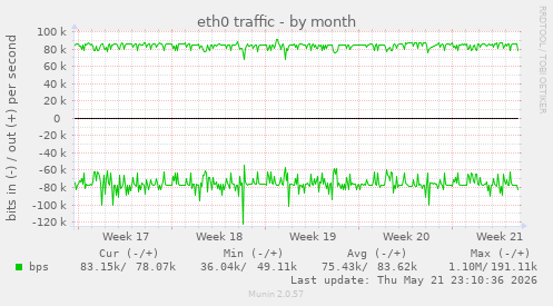 eth0 traffic