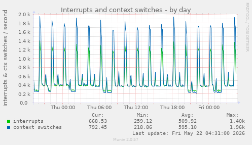 Interrupts and context switches