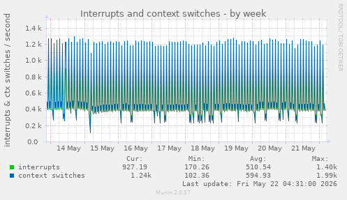 Interrupts and context switches