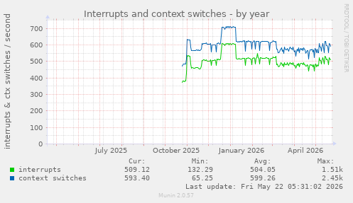 yearly graph